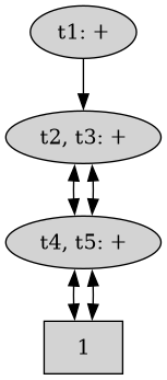 Maximally sharing tower of additions