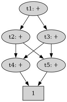 Unshared tower of additions